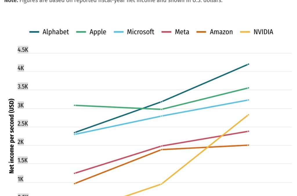 Apple takes about 15 seconds to generate the equivalent of the average U.S. worker’s annual salary