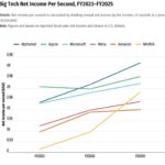 Apple takes about 15 seconds to generate the equivalent of the average U.S. worker’s annual salary
