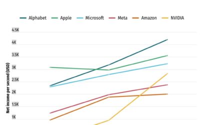 Apple takes about 15 seconds to generate the equivalent of the average U.S. worker’s annual salary