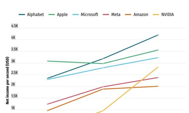 Apple takes about 15 seconds to generate the equivalent of the average U.S. worker’s annual salary