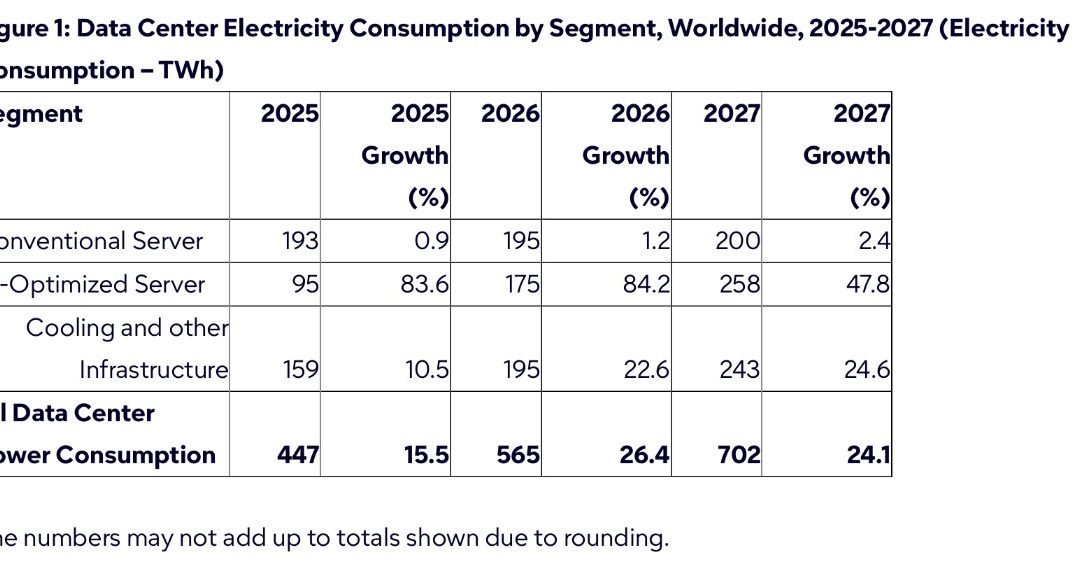 Gartner Says Data Center Electricity Consumption to Grow 26% in 2026