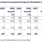 Gartner Says Data Center Electricity Consumption to Grow 26% in 2026