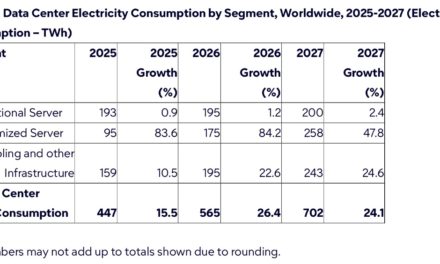 Gartner Says Data Center Electricity Consumption to Grow 26% in 2026