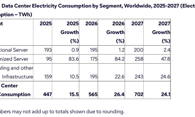 Gartner Says Data Center Electricity Consumption to Grow 26% in 2026