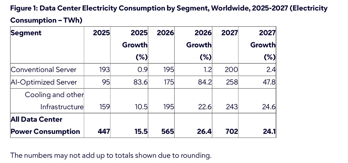 Gartner Says Data Center Electricity Consumption to Grow 26% in 2026