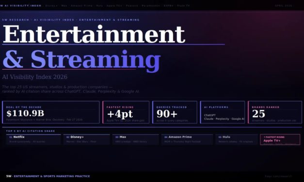 Apple TV beats Hulu, Paramount +, and Peacock in new Entertainment & Streaming AI Visibility Index’