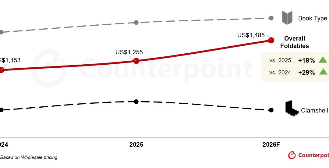 Apple’s ‘iPhone Fold/iPhone Ultra’ predicted to drive up the average sales price of foldable smartphones