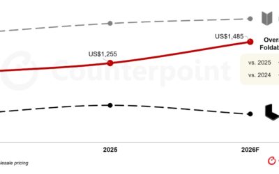 Apple’s ‘iPhone Fold/iPhone Ultra’ predicted to drive up the average sales price of foldable smartphones