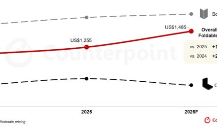 Apple’s ‘iPhone Fold/iPhone Ultra’ predicted to drive up the average sales price of foldable smartphones