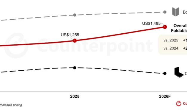 Apple’s ‘iPhone Fold/iPhone Ultra’ predicted to drive up the average sales price of foldable smartphones