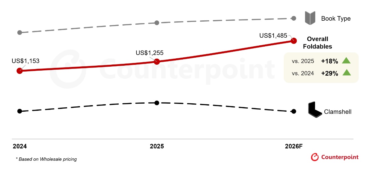 Apple’s ‘iPhone Fold/iPhone Ultra’ predicted to drive up the average sales price of foldable smartphones