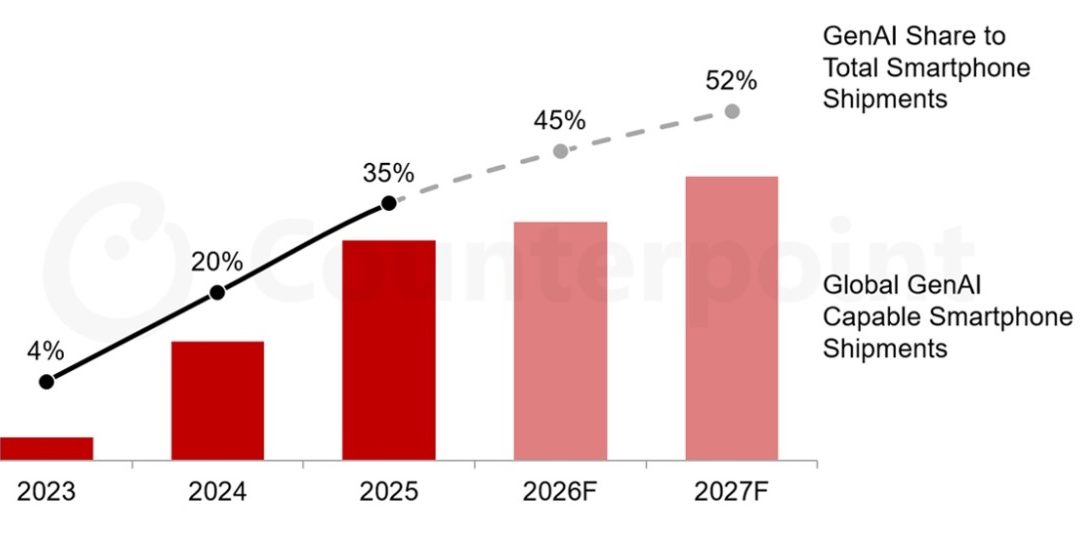 Apple and Samsung continue to lead the GenAI-capable smartphone segment