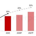 Apple and Samsung continue to lead the GenAI-capable smartphone segment