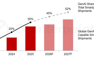 Apple and Samsung continue to lead the GenAI-capable smartphone segment