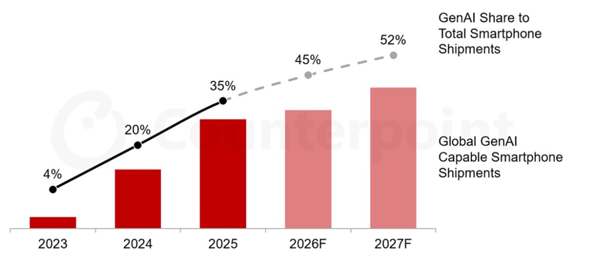 Apple and Samsung continue to lead the GenAI-capable smartphone segment