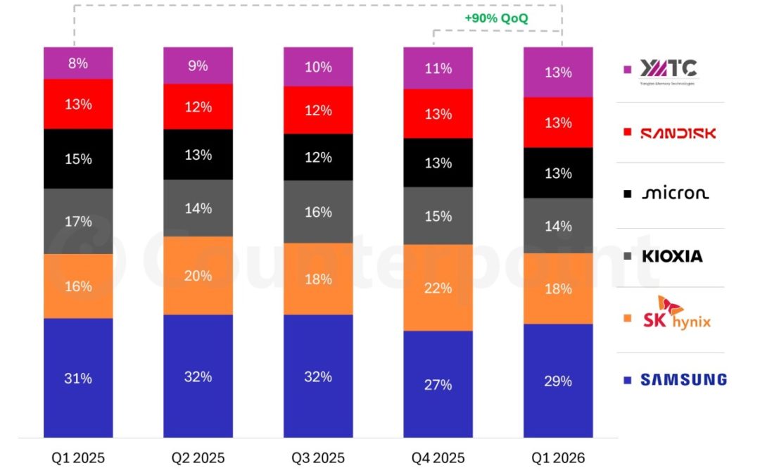 Global NAND Memory Market Surges to a Record $46 billion in quarter one 