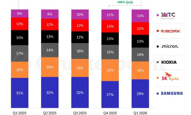 Global NAND Memory Market Surges to a Record $46 billion in quarter one 