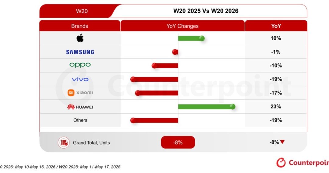 Global smartphone sales decline 8% year-over-year, but iPhone sales rise 10%