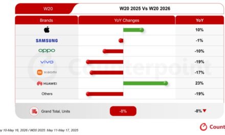 Global smartphone sales decline 8% year-over-year, but iPhone sales rise 10%