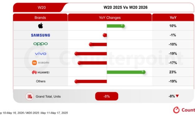 Global smartphone sales decline 8% year-over-year, but iPhone sales rise 10%