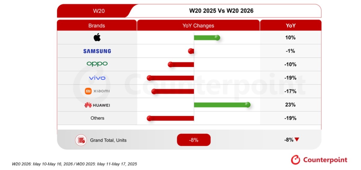 Global smartphone sales decline 8% year-over-year, but iPhone sales rise 10%