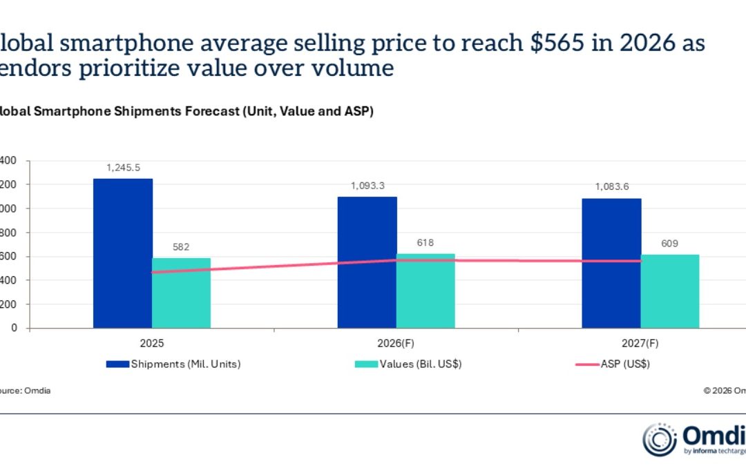 Omdia: Global smartphone average selling price to reach $565 in 2026