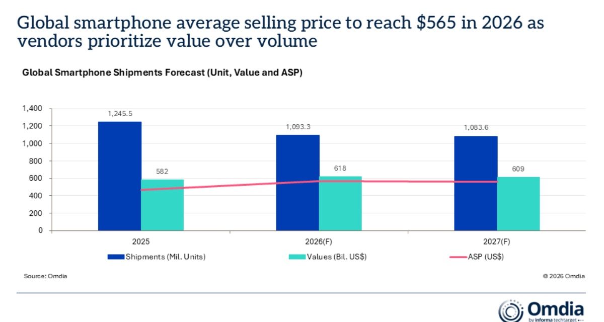 Omdia: Global smartphone average selling price to reach $565 in 2026
