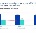 Omdia: Global smartphone average selling price to reach $565 in 2026