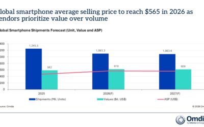 Omdia: Global smartphone average selling price to reach $565 in 2026