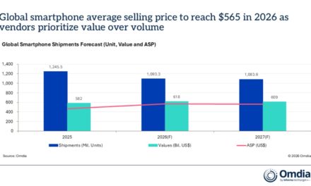 Omdia: Global smartphone average selling price to reach $565 in 2026