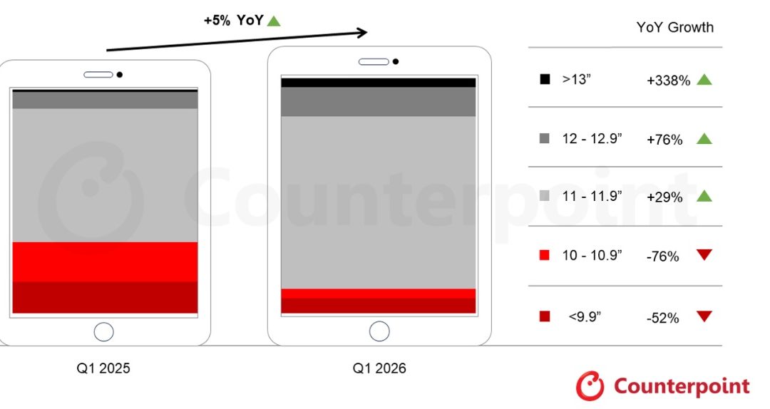 Counterpoint: India’s tablet market experienced 5% growth in the first quarter of 2026 