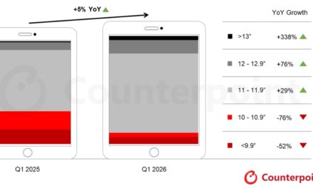 Counterpoint: India’s tablet market experienced 5% growth in the first quarter of 2026 