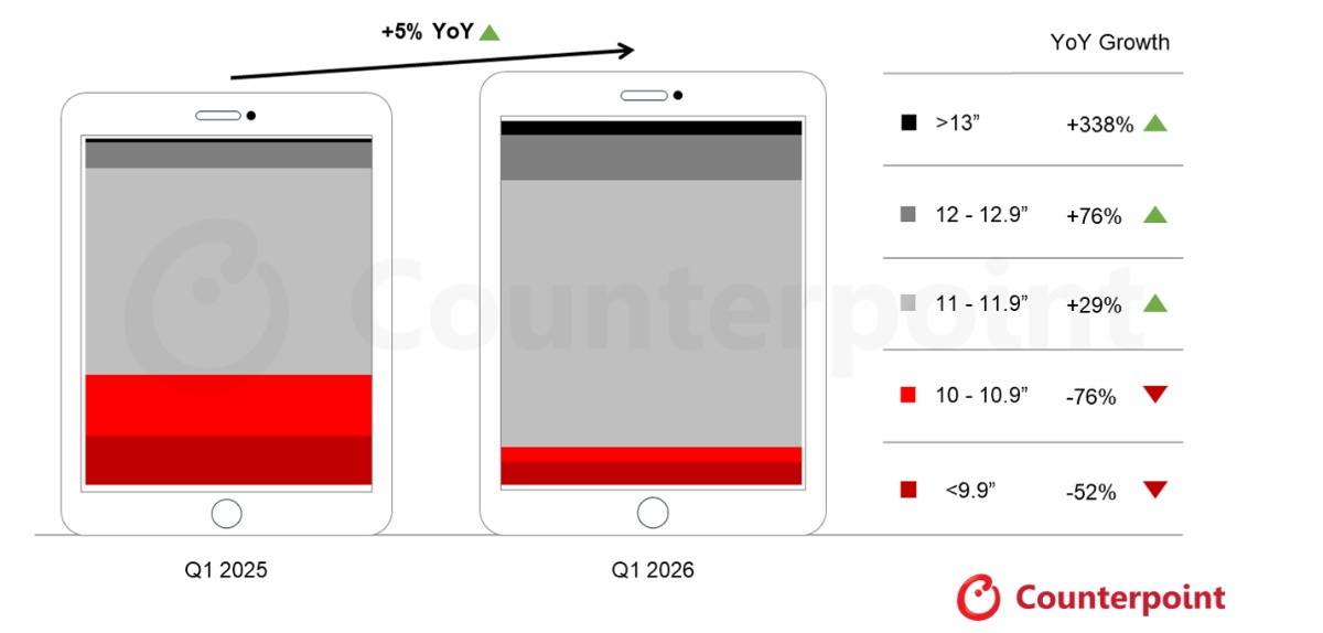 Counterpoint: India’s tablet market experienced 5% growth in the first quarter of 2026 