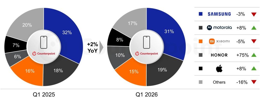 Apple’s Latin America smartphone shipments grew 8% year-over-year in the first quarter 