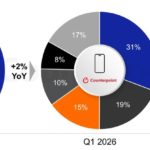 Apple’s Latin America smartphone shipments grew 8% year-over-year in the first quarter 