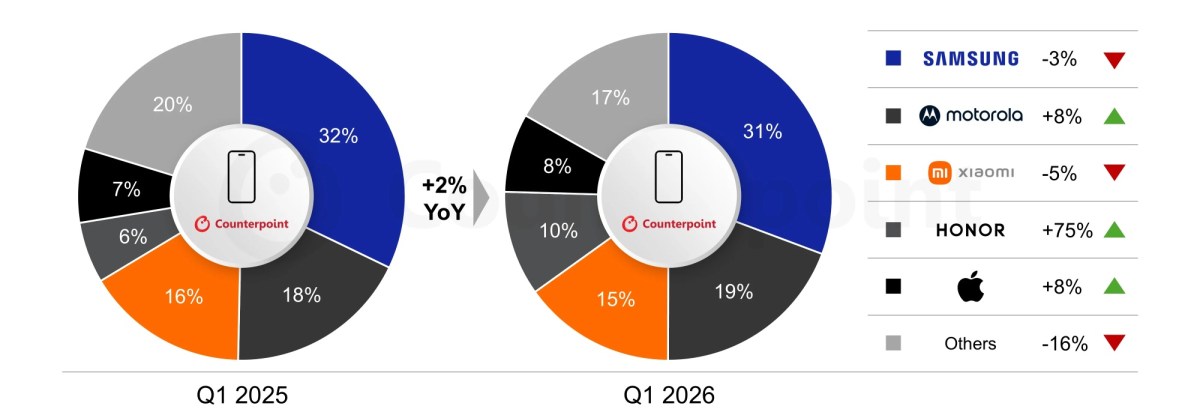 Apple’s Latin America smartphone shipments grew 8% year-over-year in the first quarter 