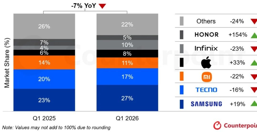 iPhone sales in the MEA grew 33% year-over-year as of the first quarter