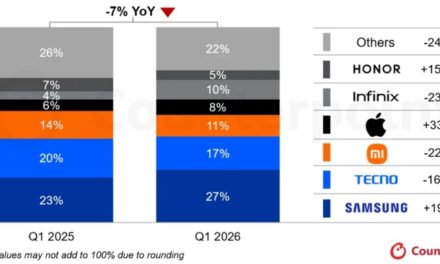 iPhone sales in the MEA grew 33% year-over-year as of the first quarter