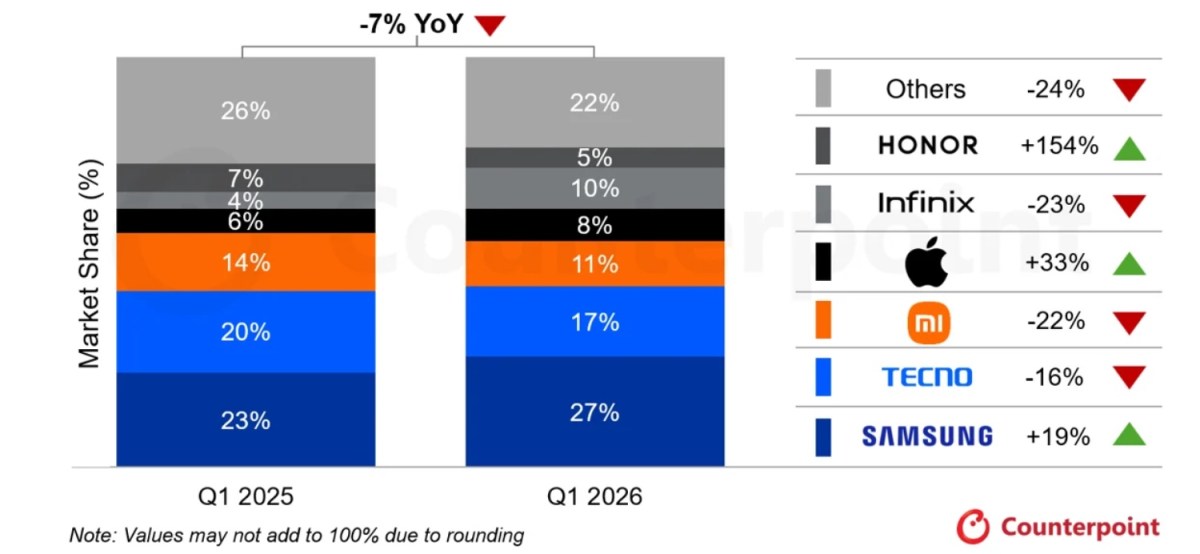 iPhone sales in the MEA grew 33% year-over-year as of the first quarter