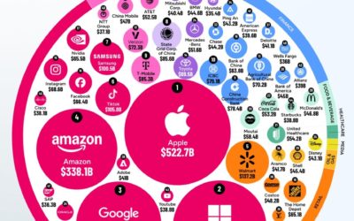 Worth $522.7 Billion, Apple is (again) the world’s most valuable brand