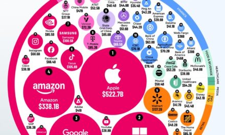 Worth $522.7 Billion, Apple is (again) the world’s most valuable brand