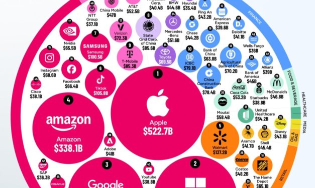 Worth $522.7 Billion, Apple is (again) the world’s most valuable brand