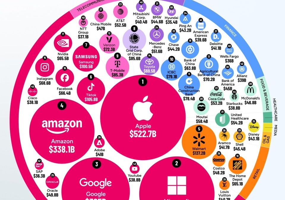 Worth $522.7 Billion, Apple is (again) the world’s most valuable brand