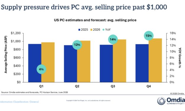 Mac sales decline 1.6% year-over-year (but Apple did better than other PC vendors)
