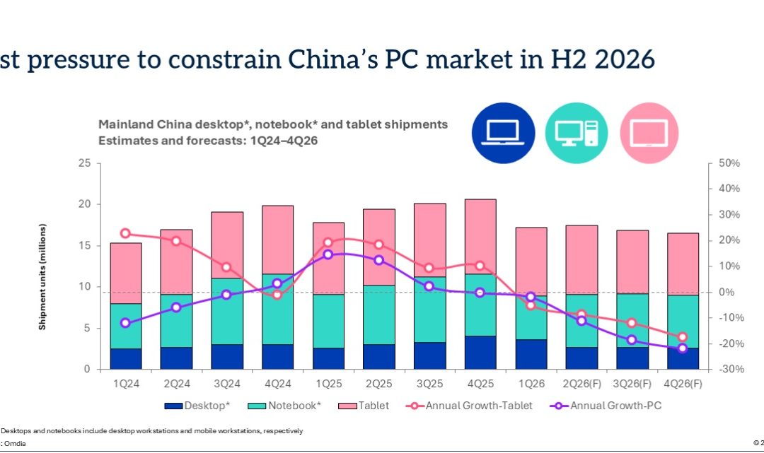 Mac sales in China dropped 9% year-over-year in the first quarter of 2026, but iPad sales rose 3%, 