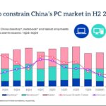 Mac sales in China dropped 9% year-over-year in the first quarter of 2026, but iPad sales rose 3%, 