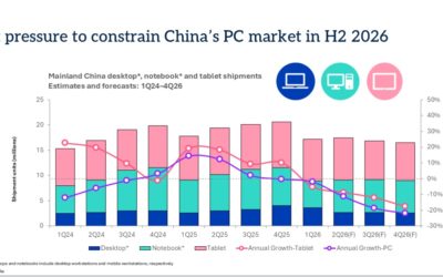 Mac sales in China dropped 9% year-over-year in the first quarter of 2026, but iPad sales rose 3%, 