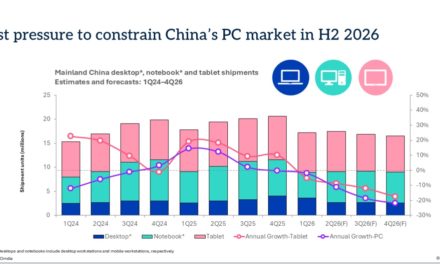 Mac sales in China dropped 9% year-over-year in the first quarter of 2026, but iPad sales rose 3%, 