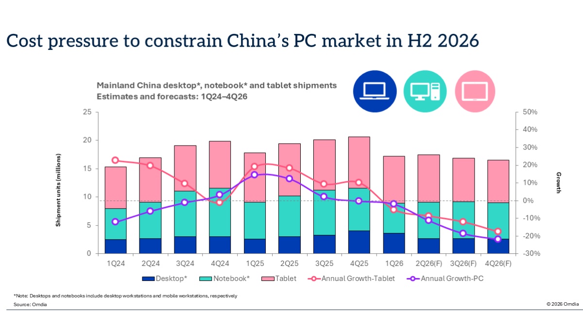 Mac sales in China dropped 9% year-over-year in the first quarter of 2026, but iPad sales rose 3%, 