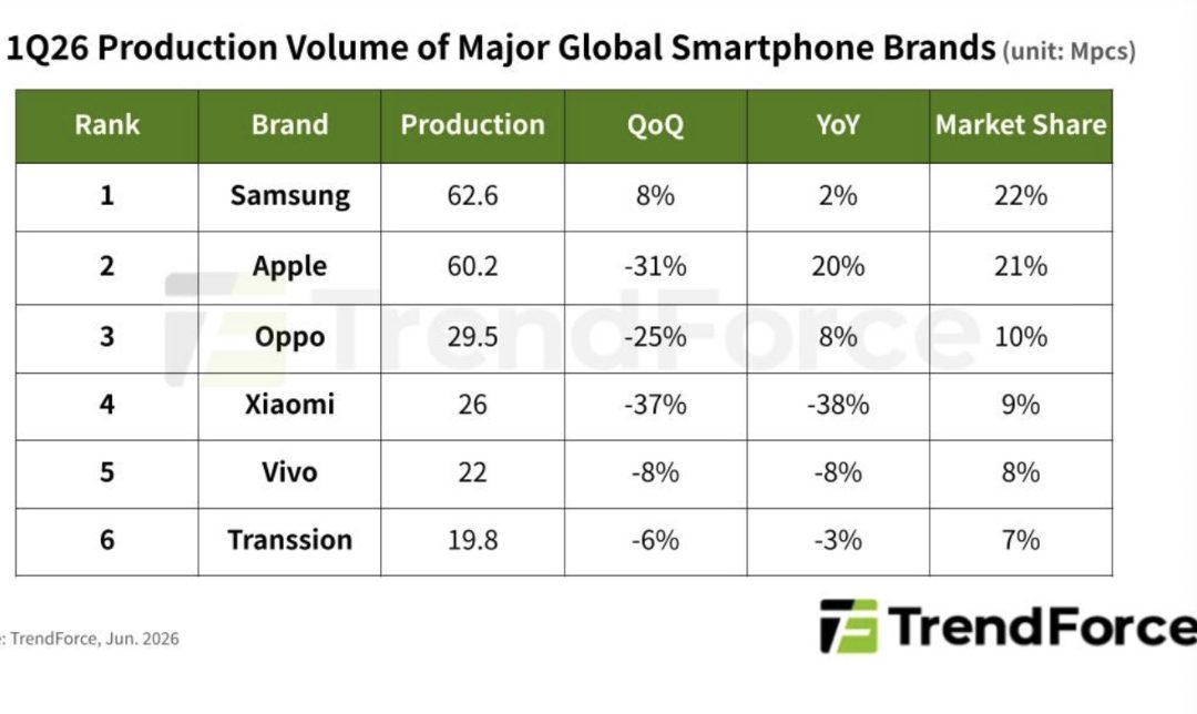 Apple remains better positioned than most smartphone makers to absorb higher memory costs while maintaining profitability